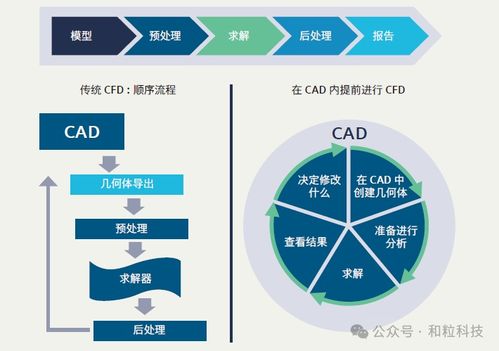 利用完全嵌入cad的cfd軟件,幫助設計師盡早評估流體流動和傳熱,從而縮短開發(fā)時間